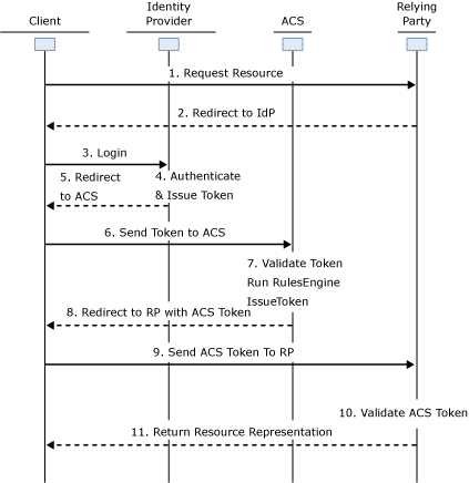 Sequence diagram login ACS